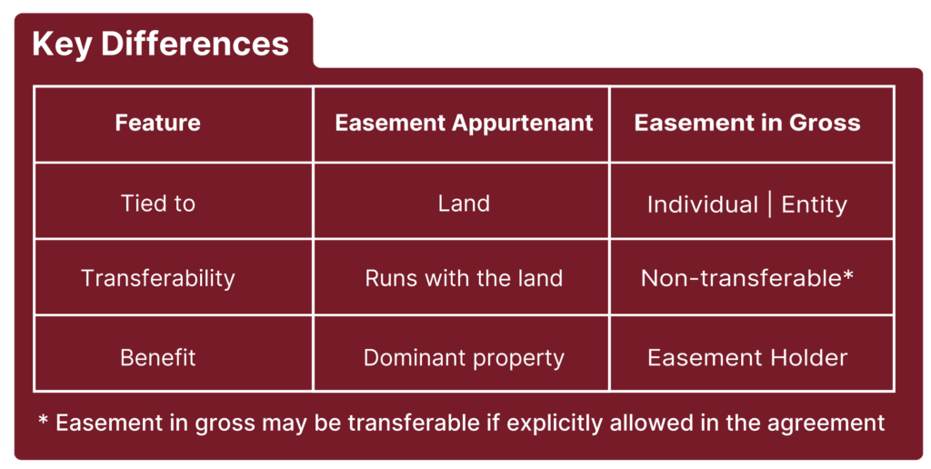 a red folder with white text a table that represents Easement Appurtenant