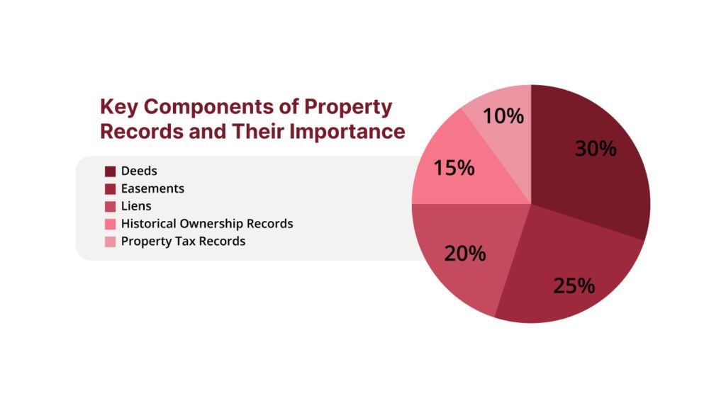Property Easement image of a pie chart about key components of property deeds and their importance